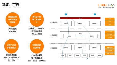 一文讀懂阿里云通信的產(chǎn)品體系 技術(shù)架構(gòu)與智能化應(yīng)用場景實踐